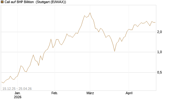 Call auf BHP Billition [UniCredit Bank GmbH] Chart