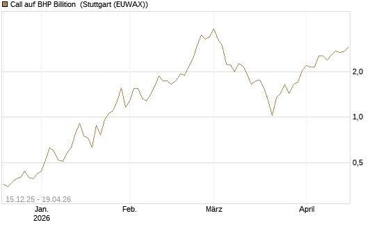 Call auf BHP Billition [UniCredit Bank GmbH] Chart