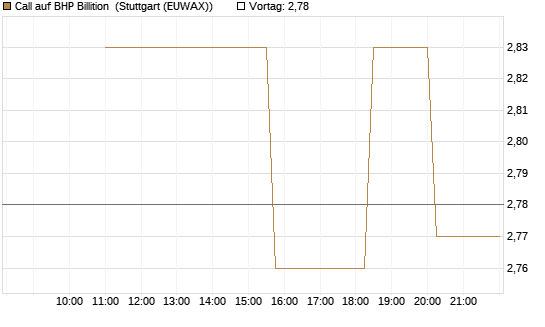 Call auf BHP Billition [UniCredit Bank GmbH] Chart