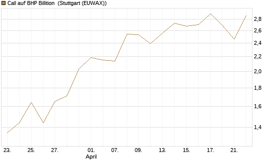 Call auf BHP Billition [UniCredit Bank GmbH] Chart