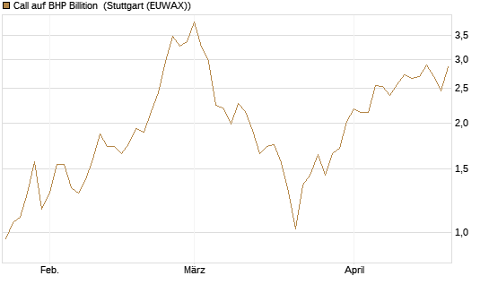 Call auf BHP Billition [UniCredit Bank GmbH] Chart