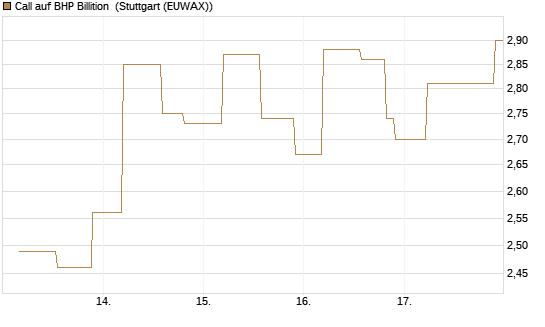 Call auf BHP Billition [UniCredit Bank GmbH] Chart