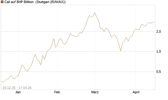 Call auf BHP Billition [UniCredit Bank GmbH] Chart