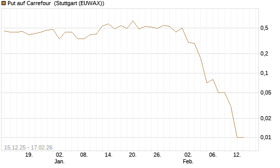 Put auf Carrefour [UniCredit Bank GmbH] Chart