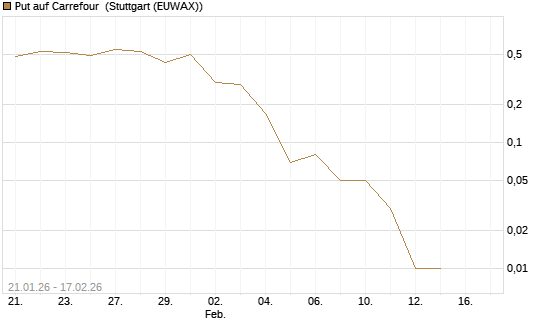 Put auf Carrefour [UniCredit Bank GmbH] Chart