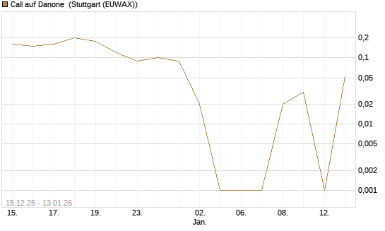 Call auf Danone [UniCredit Bank GmbH] Chart