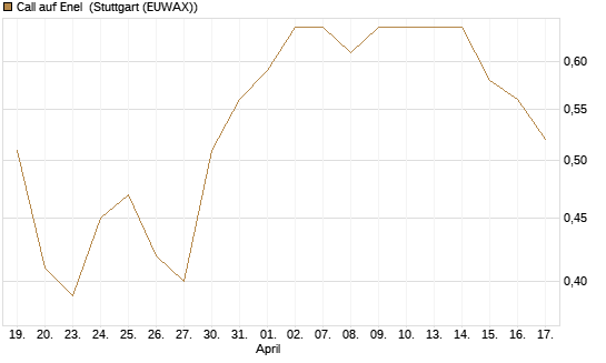 Call auf Enel [UniCredit Bank GmbH] Chart