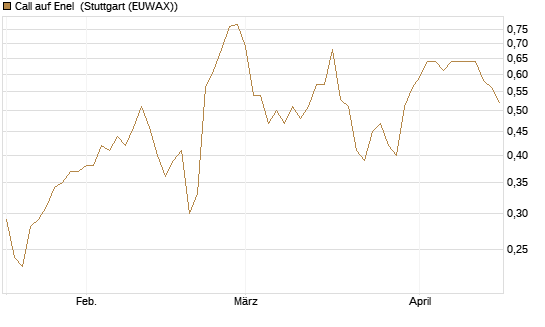 Call auf Enel [UniCredit Bank GmbH] Chart