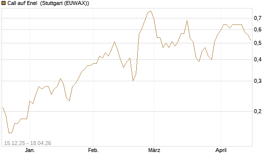 Call auf Enel [UniCredit Bank GmbH] Chart
