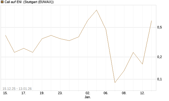 Call auf ENI [UniCredit Bank GmbH] Chart