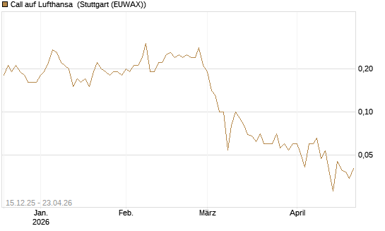 Call auf Lufthansa [UniCredit Bank GmbH] Chart