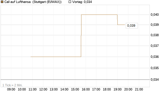 Call auf Lufthansa [UniCredit Bank GmbH] Chart