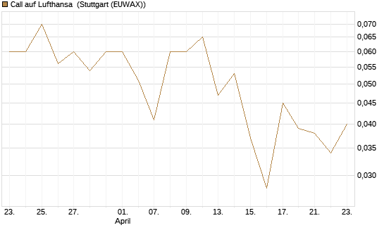 Call auf Lufthansa [UniCredit Bank GmbH] Chart