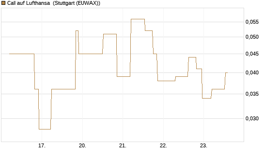 Call auf Lufthansa [UniCredit Bank GmbH] Chart