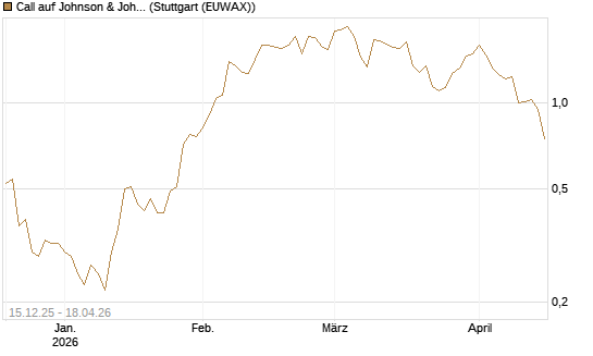 Call auf Johnson & Johnson [DZ BANK AG] Chart