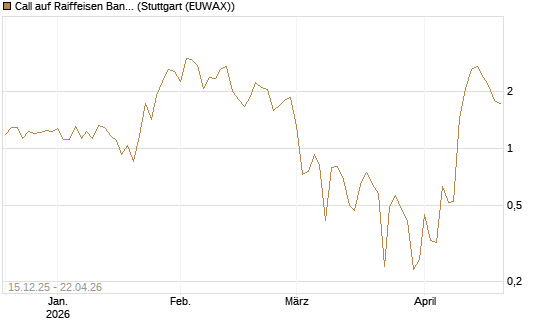 Call auf Raiffeisen Bank [DZ BANK AG] Chart