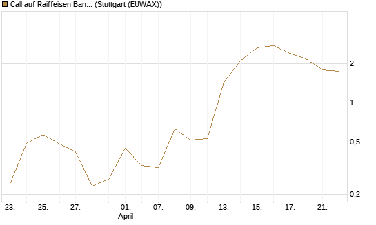 Call auf Raiffeisen Bank [DZ BANK AG] Chart