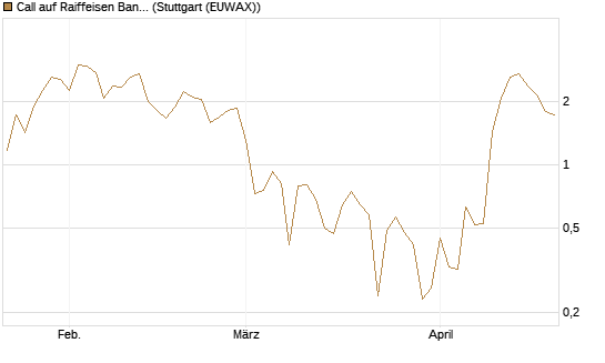 Call auf Raiffeisen Bank [DZ BANK AG] Chart