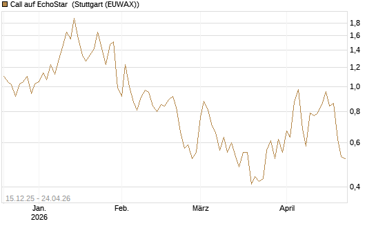Call auf EchoStar [Vontobel] Chart