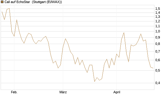 Call auf EchoStar [Vontobel] Chart