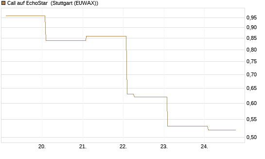 Call auf EchoStar [Vontobel] Chart