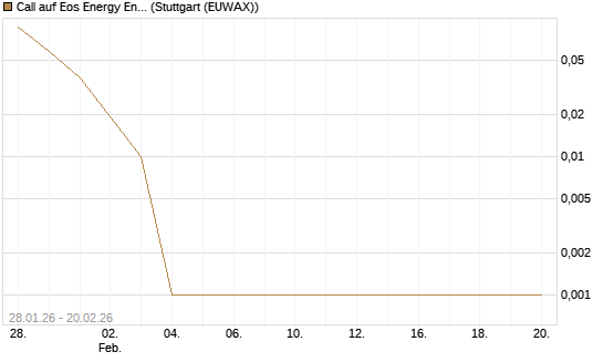 Call auf Eos Energy Enterprises Inc [Vontobel] Chart