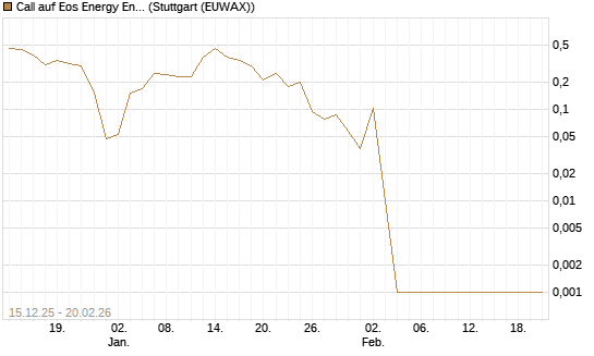 Call auf Eos Energy Enterprises Inc [Vontobel] Chart