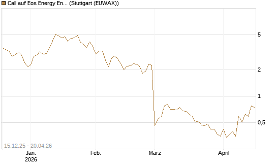 Call auf Eos Energy Enterprises Inc [Vontobel] Chart