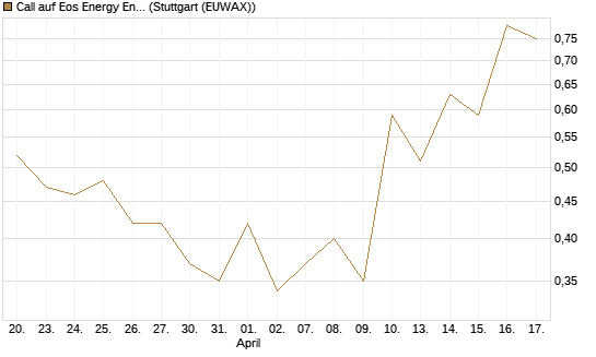 Call auf Eos Energy Enterprises Inc [Vontobel] Chart