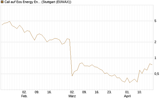 Call auf Eos Energy Enterprises Inc [Vontobel] Chart