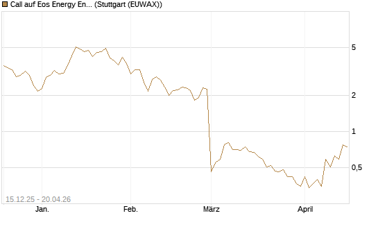 Call auf Eos Energy Enterprises Inc [Vontobel] Chart