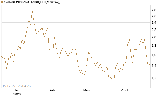 Call auf EchoStar [Vontobel] Chart