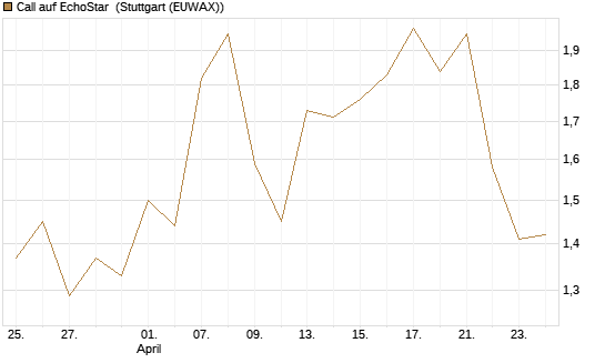 Call auf EchoStar [Vontobel] Chart