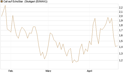 Call auf EchoStar [Vontobel] Chart
