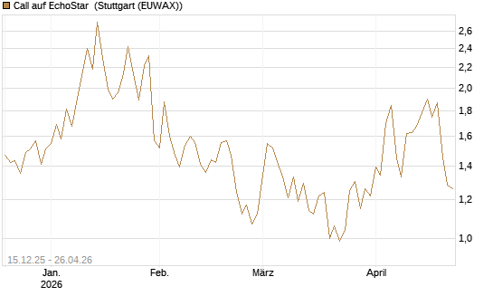 Call auf EchoStar [Vontobel] Chart