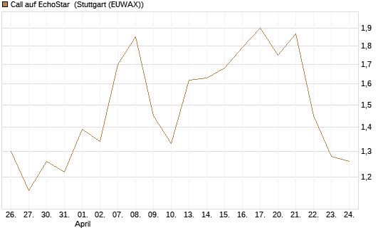 Call auf EchoStar [Vontobel] Chart