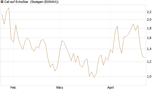 Call auf EchoStar [Vontobel] Chart