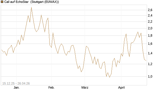 Call auf EchoStar [Vontobel] Chart