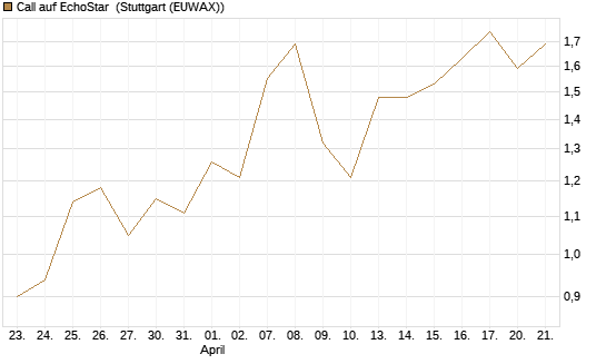 Call auf EchoStar [Vontobel] Chart