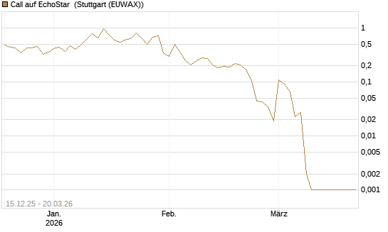 Call auf EchoStar [Vontobel] Chart