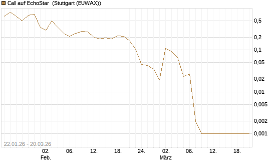 Call auf EchoStar [Vontobel] Chart