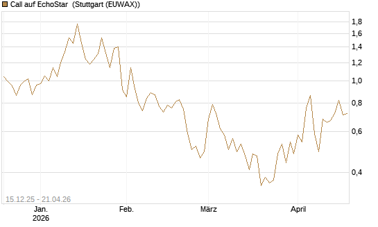 Call auf EchoStar [Vontobel] Chart
