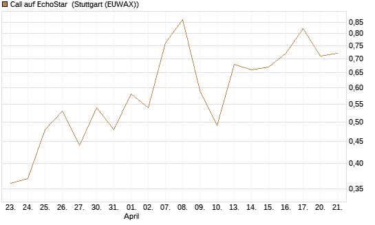 Call auf EchoStar [Vontobel] Chart