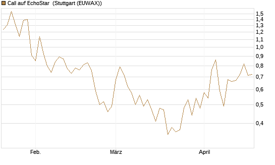 Call auf EchoStar [Vontobel] Chart
