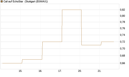 Call auf EchoStar [Vontobel] Chart