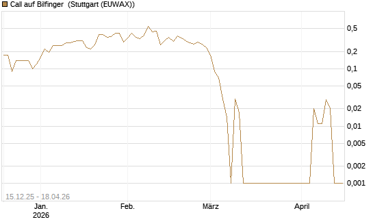 Call auf Bilfinger [DZ BANK AG] Chart