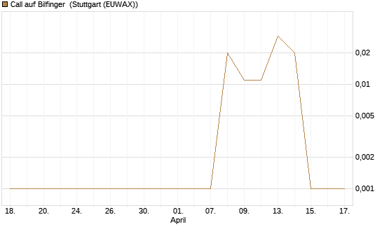 Call auf Bilfinger [DZ BANK AG] Chart