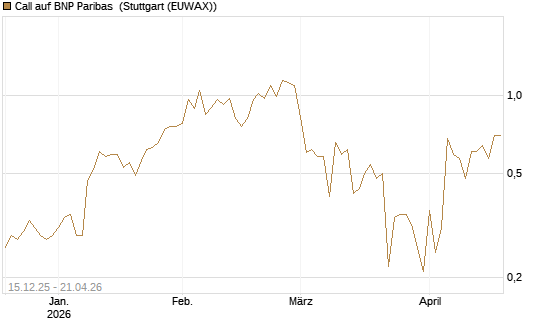 Call auf BNP Paribas [DZ BANK AG] Chart