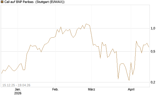 Call auf BNP Paribas [DZ BANK AG] Chart