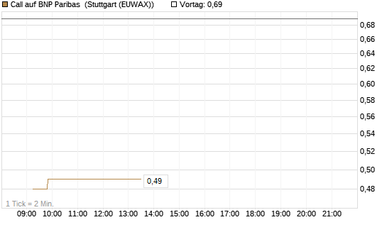 Call auf BNP Paribas [DZ BANK AG] Chart